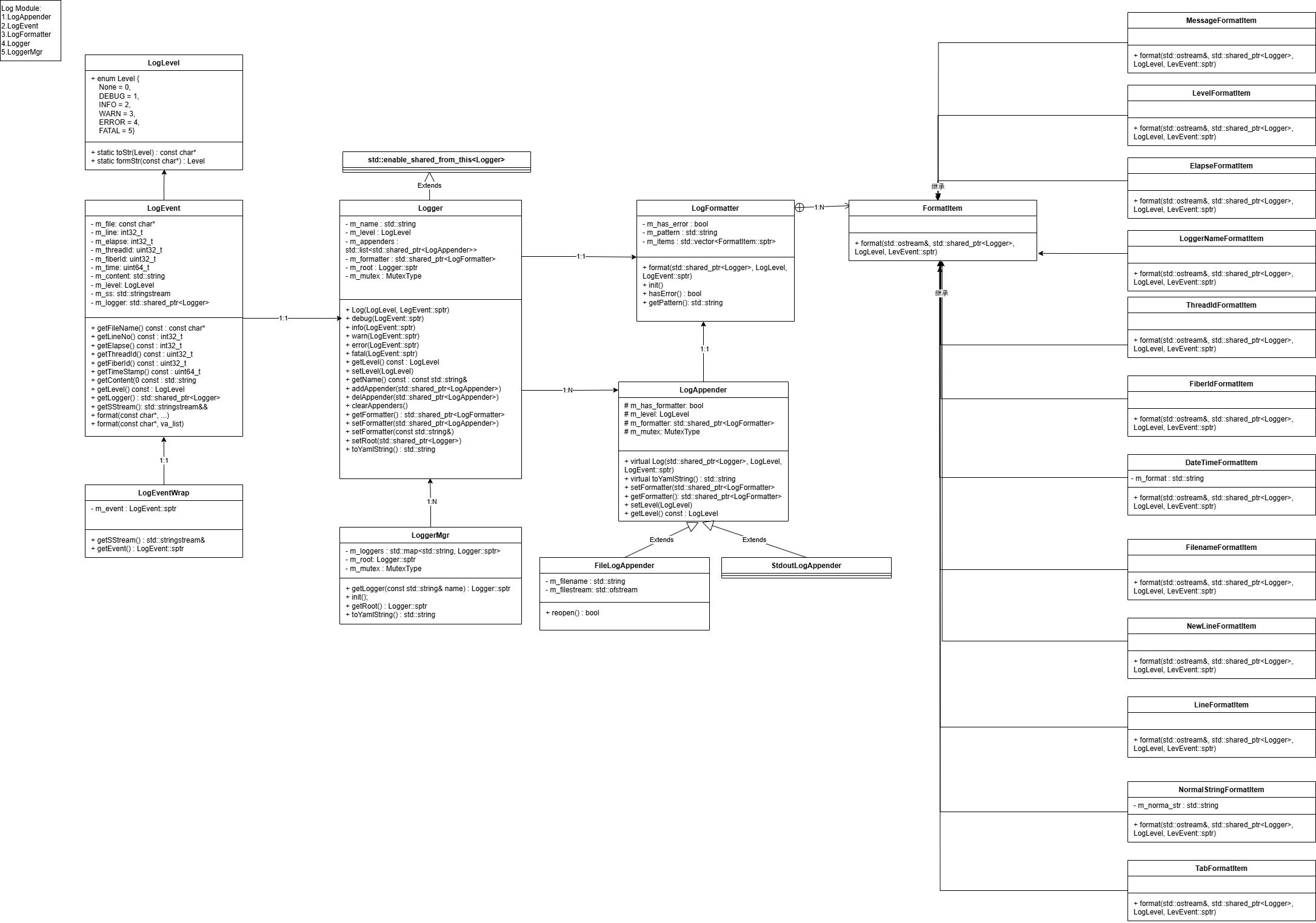 East Log Module