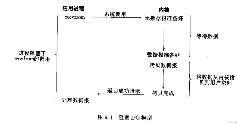 阻塞式网络IO模型