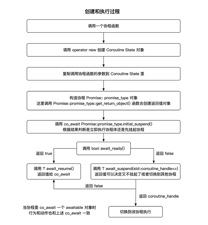 协程创建
