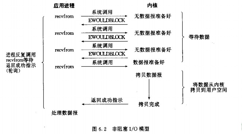 非阻塞式网络IO模型