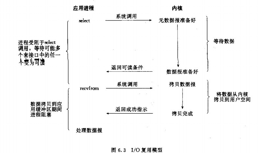 IO多路复用